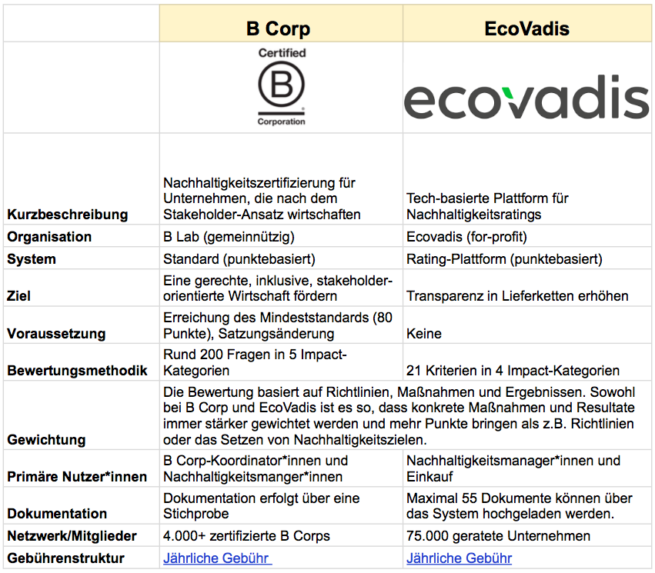 B Corp Vs. EcoVadis: Unterschiede, Gemeinsamkeiten, Besonderheiten